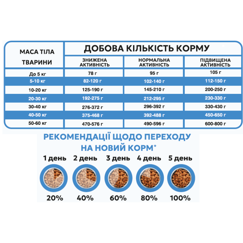 Сухой корм 1 кг для собак Средних пород с Ягненком и Лососем Happy Pet 2