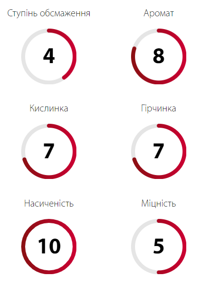 Кофе Зерновой 1кг 70% Арабика и 30% Робуста Купаж But Gold Family Studio Ucoffee-3