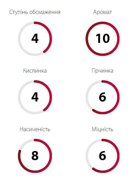 Кофе Зерновой 300 г 60% Арабика и 40% Робуста Купаж Gusto Bar Ucoffee-3