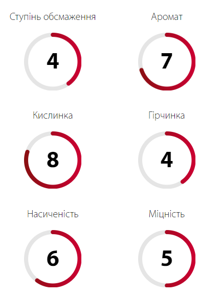 Кофе в зернах 1 кг Colоmbia Decaf CO2 100% Arabica Ucoffee в Киеве-3